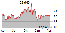 ASPEN INSURANCE HOLDINGS LIMITED Chart 1 Jahr