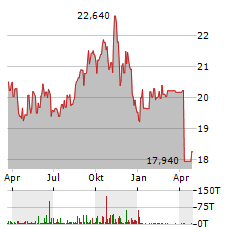 ASPEN INSURANCE Aktie Chart 1 Jahr