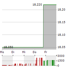 ASPEN INSURANCE Aktie 5-Tage-Chart