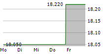 ASPEN INSURANCE HOLDINGS LIMITED 5-Tage-Chart