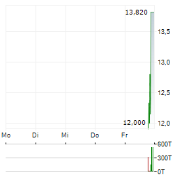 ASPEN NEUROSCIENCE Aktie 5-Tage-Chart