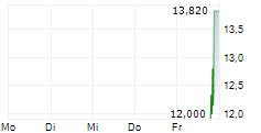 ASPEN NEUROSCIENCE INC 5-Tage-Chart