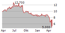 ASPEN PHARMACARE HOLDINGS LIMITED ADR Chart 1 Jahr