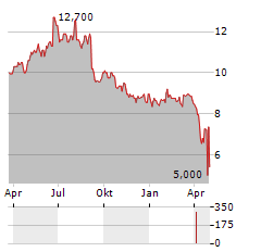 ASPEN PHARMACARE HOLDINGS LIMITED ADR Aktie Chart 1 Jahr