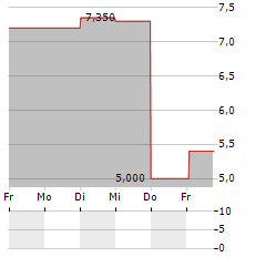 ASPEN PHARMACARE HOLDINGS LIMITED ADR Aktie 5-Tage-Chart