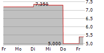 ASPEN PHARMACARE HOLDINGS LIMITED ADR 5-Tage-Chart