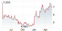 ASPEN PHARMACARE HOLDINGS LIMITED Chart 1 Jahr