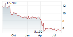 ASPEN PHARMACARE HOLDINGS LIMITED Chart 1 Jahr