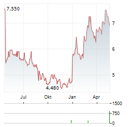 ASPEN PHARMACARE Aktie Chart 1 Jahr