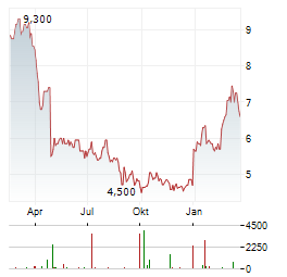 ASPEN PHARMACARE Aktie Chart 1 Jahr