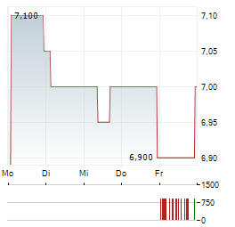 ASPEN PHARMACARE Aktie 5-Tage-Chart