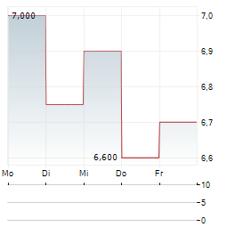 ASPEN PHARMACARE Aktie 5-Tage-Chart