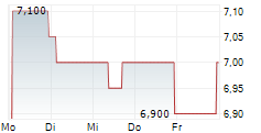 ASPEN PHARMACARE HOLDINGS LIMITED 5-Tage-Chart