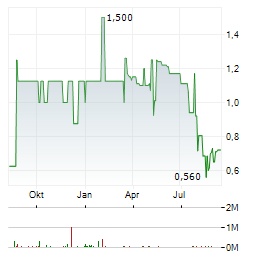 ASPERMONT Aktie Chart 1 Jahr
