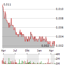 ASPERMONT Aktie Chart 1 Jahr