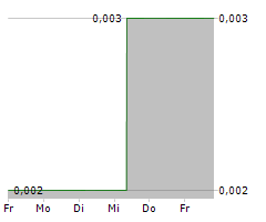 ASPERMONT LIMITED Chart 1 Jahr