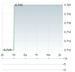 ASPERMONT Aktie 5-Tage-Chart