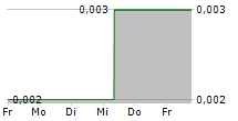 ASPERMONT LIMITED 5-Tage-Chart