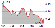 ASPHERE INNOVATIONS PCL NVDR Chart 1 Jahr