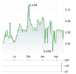 ASPHERE INNOVATIONS Aktie Chart 1 Jahr