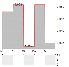 ASPHERE INNOVATIONS Aktie 5-Tage-Chart