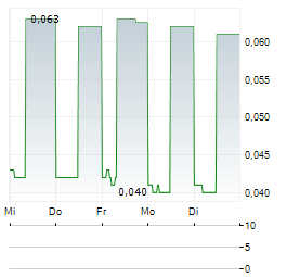 ASPHERE INNOVATIONS Aktie 5-Tage-Chart