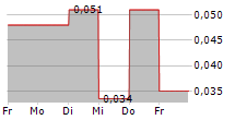 ASPHERE INNOVATIONS PCL NVDR 5-Tage-Chart