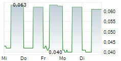 ASPHERE INNOVATIONS PCL NVDR 5-Tage-Chart