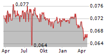 ASPIAL LIFESTYLE LIMITED Chart 1 Jahr