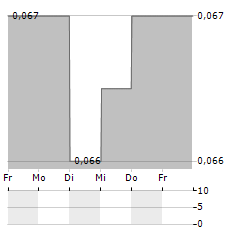 ASPIAL LIFESTYLE Aktie 5-Tage-Chart