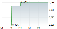 ASPIAL LIFESTYLE LIMITED 5-Tage-Chart