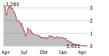 ASPIRA WOMENS HEALTH INC Chart 1 Jahr