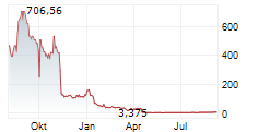 ASPIRE-LAKEWOOD HOLDINGS INC Chart 1 Jahr
