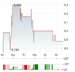 ASPIRE-LAKEWOOD Aktie 5-Tage-Chart