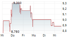 ASPIRE-LAKEWOOD HOLDINGS INC 5-Tage-Chart