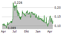 ASPIRE MINING LIMITED Chart 1 Jahr