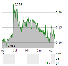 ASPIRE MINING Aktie Chart 1 Jahr