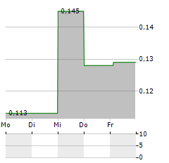 ASPIRE MINING Aktie 5-Tage-Chart