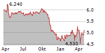 ASPO OYJ Chart 1 Jahr