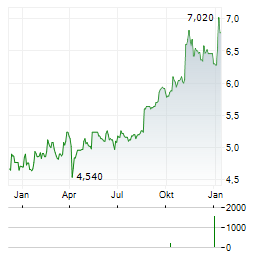 ASPO Aktie Chart 1 Jahr