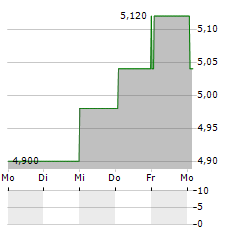 ASPO Aktie 5-Tage-Chart