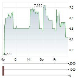 ASPO Aktie 5-Tage-Chart