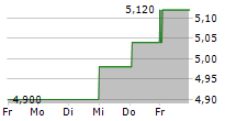 ASPO OYJ 5-Tage-Chart