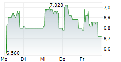 ASPO OYJ 5-Tage-Chart