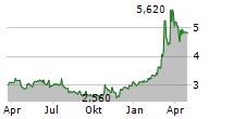 ASPOCOMP GROUP OYJ Chart 1 Jahr