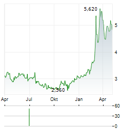 ASPOCOMP GROUP Aktie Chart 1 Jahr