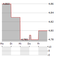 ASPOCOMP GROUP Aktie 5-Tage-Chart