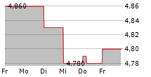 ASPOCOMP GROUP OYJ 5-Tage-Chart