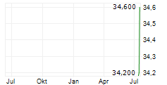ASR NEDERLAND NV ADR Chart 1 Jahr