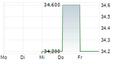ASR NEDERLAND NV ADR 5-Tage-Chart